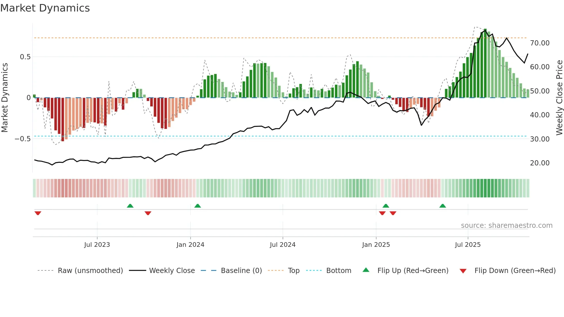 ACLN weekly Market Dynamics chart