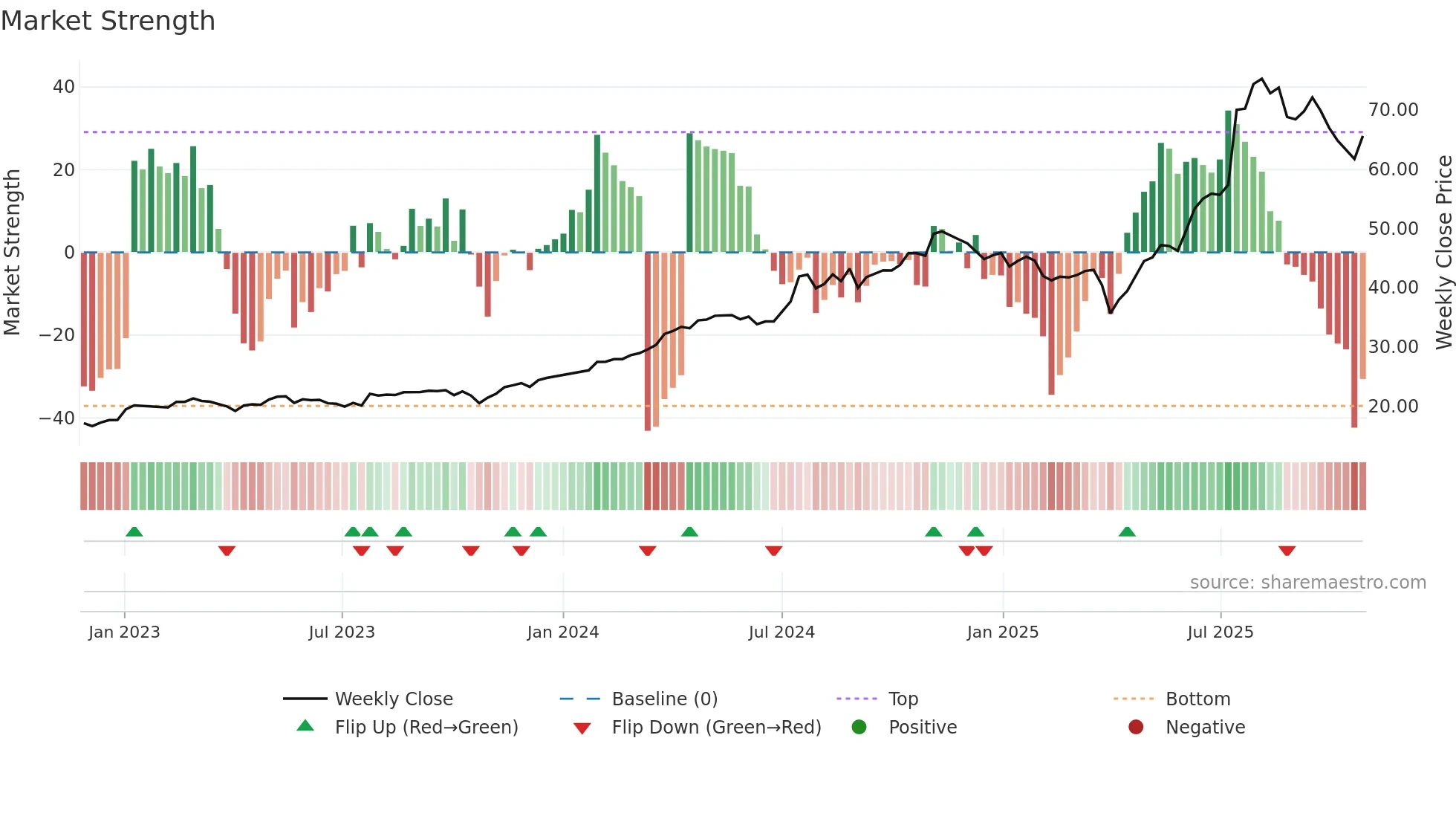 ACLN weekly Market Strength chart