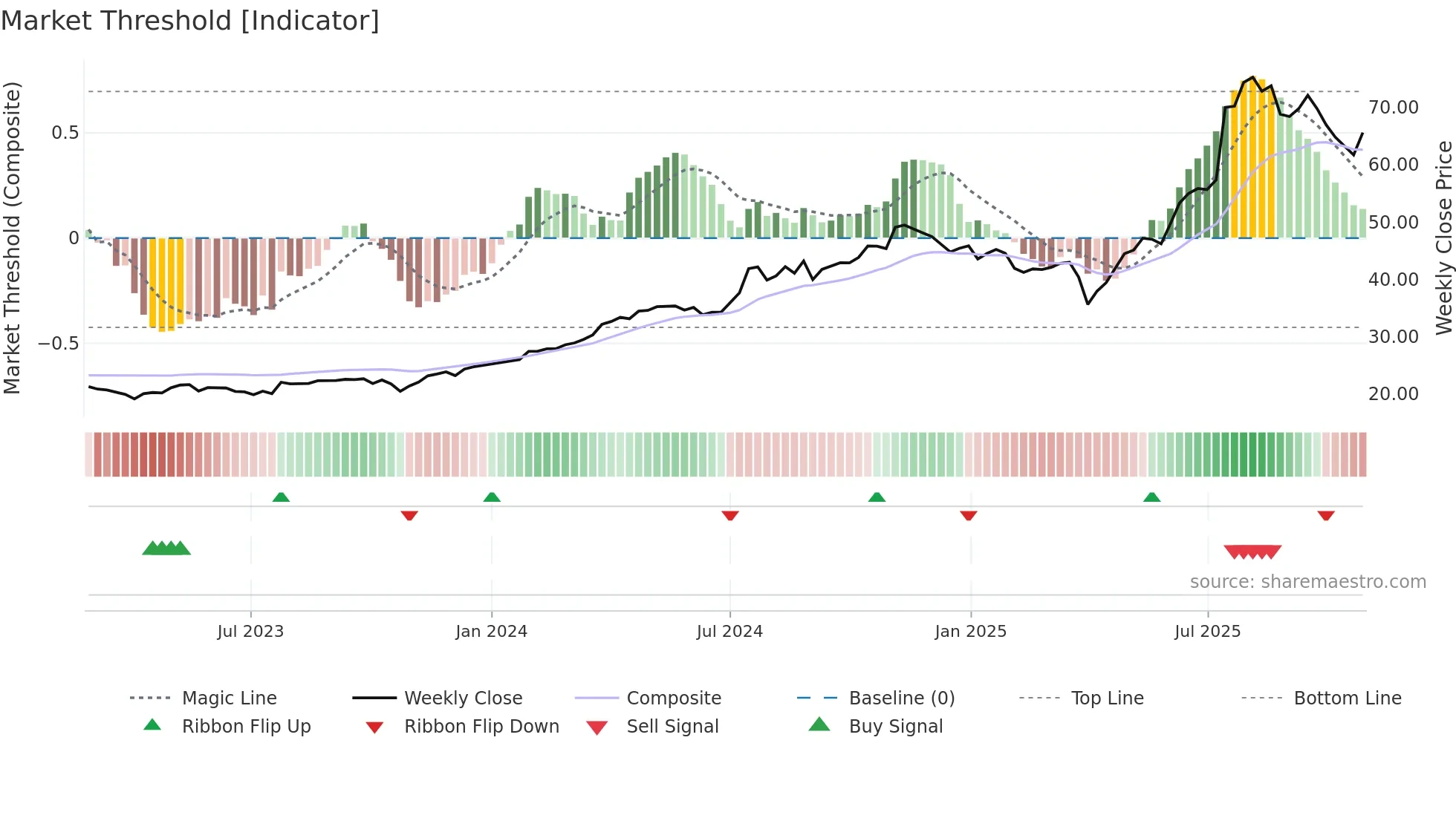 ACLN weekly Market Threshold chart