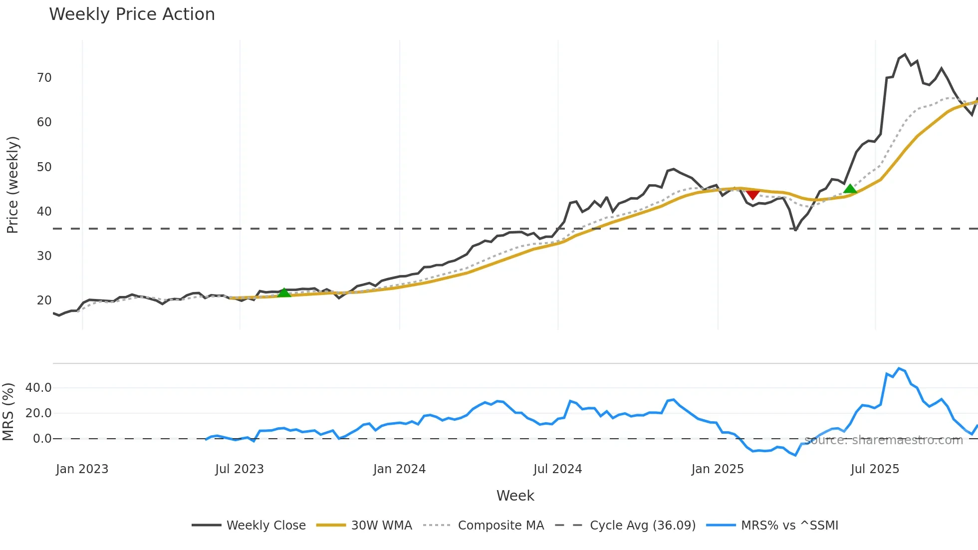 ACLN weekly Price Action chart, closing 2025-10-27