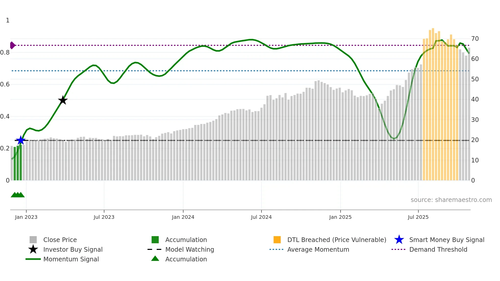 ACLN weekly Smart Money chart