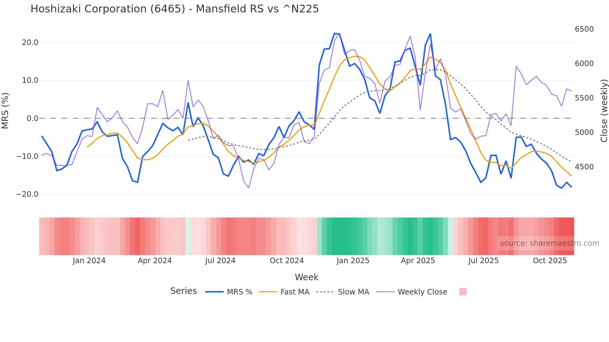 6465 Mansfield Relative Strength chart