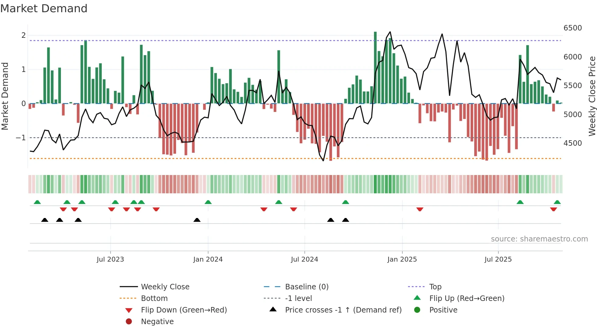 6465 weekly Market Demand chart