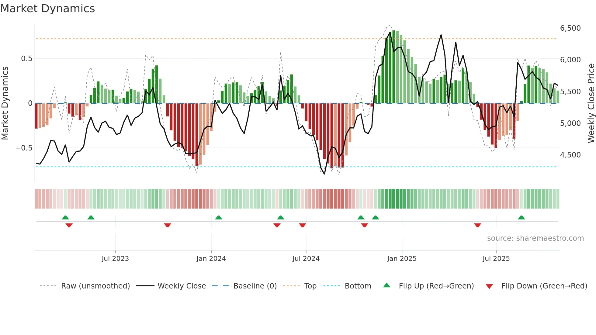 6465 weekly Market Dynamics chart