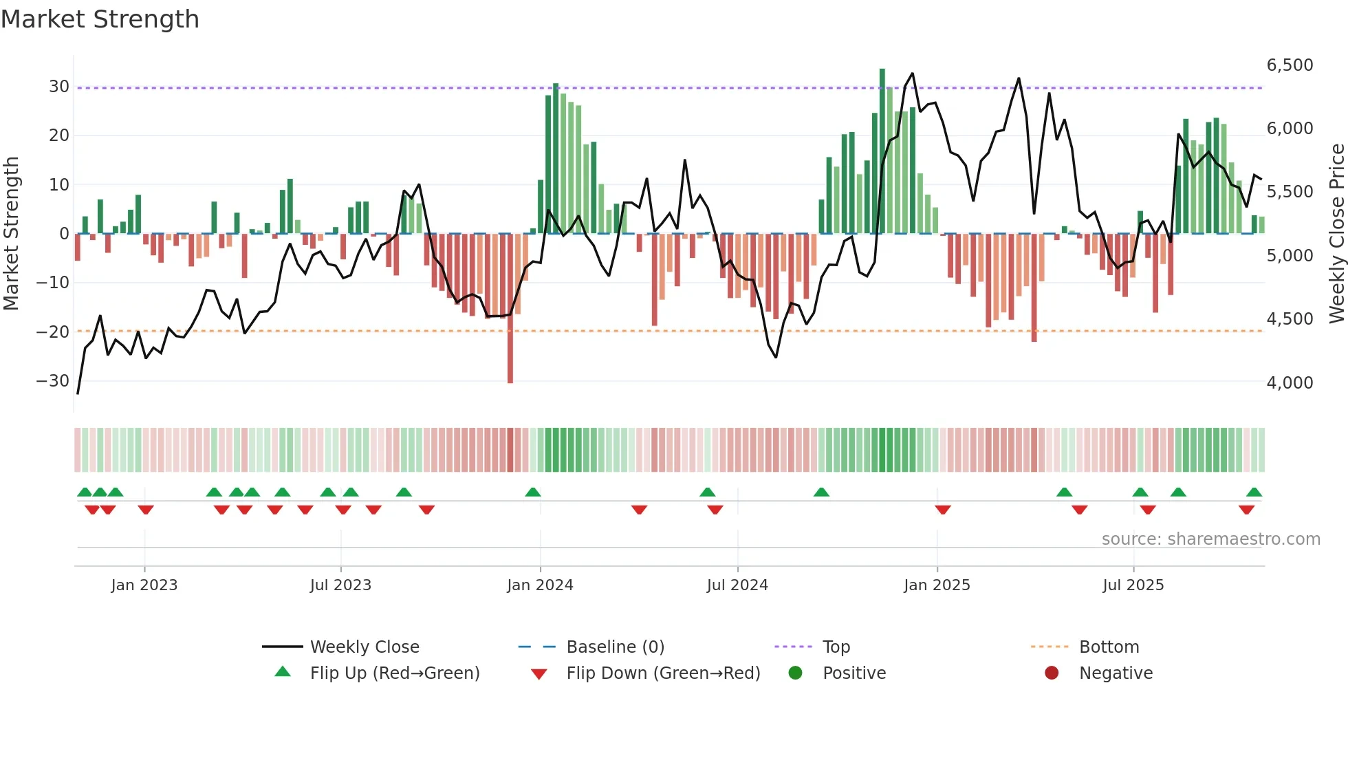 6465 weekly Market Strength chart