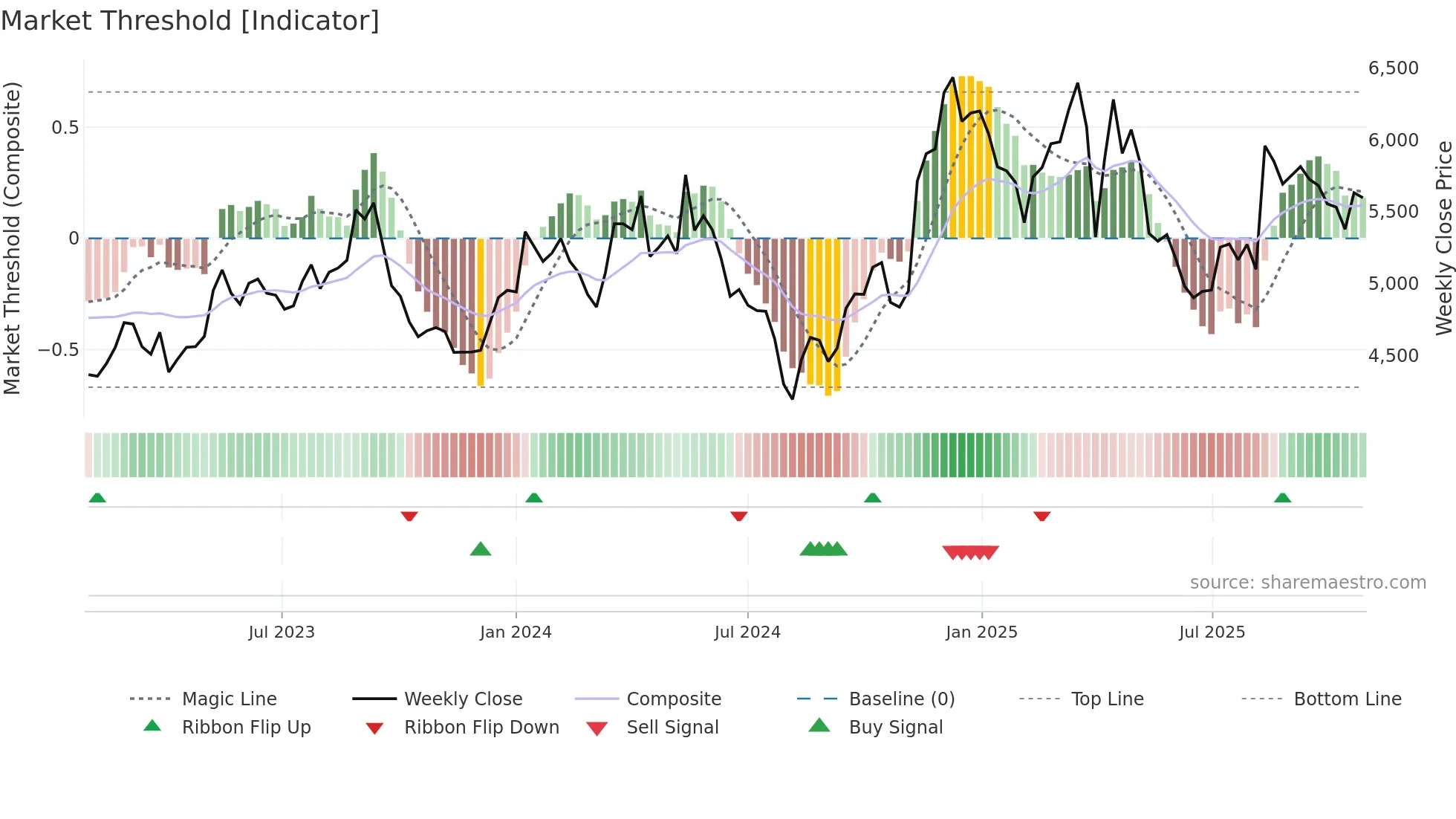 6465 weekly Market Threshold chart