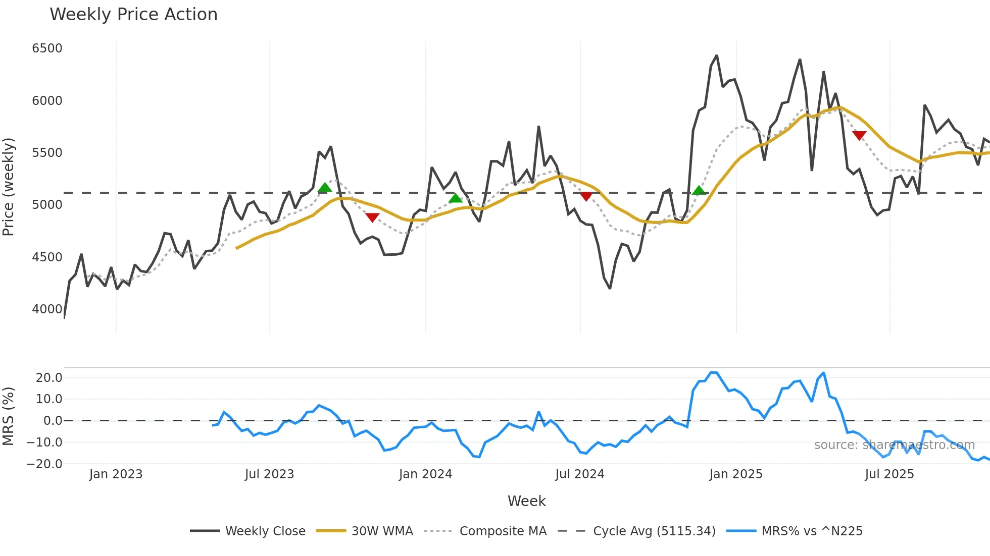 6465 weekly Price Action chart, closing 2025-10-27