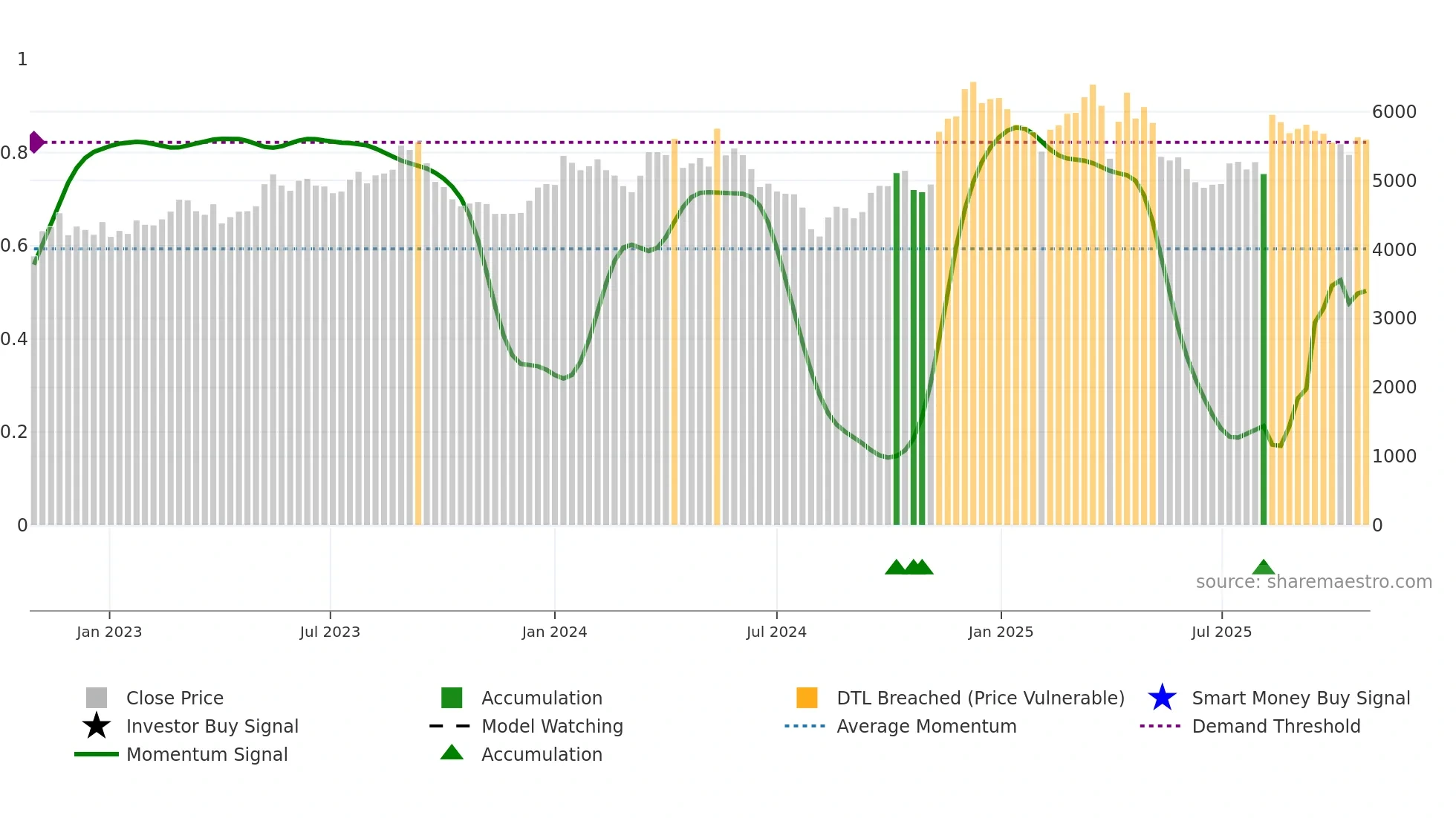 6465 weekly Smart Money chart