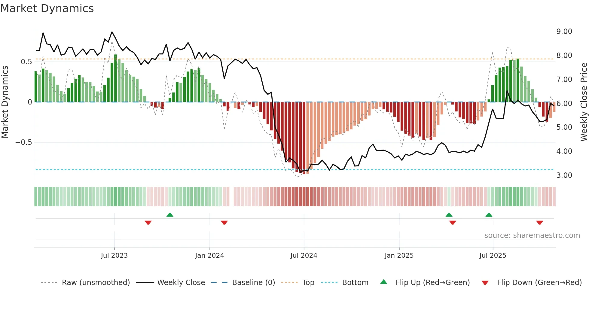 002424 weekly Market Dynamics chart