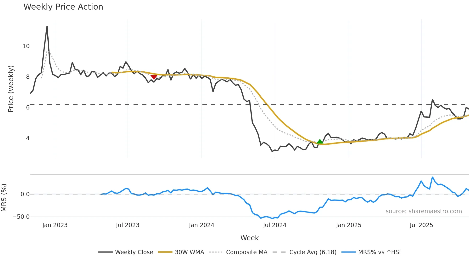 002424 weekly Price Action chart, closing 2025-10-27