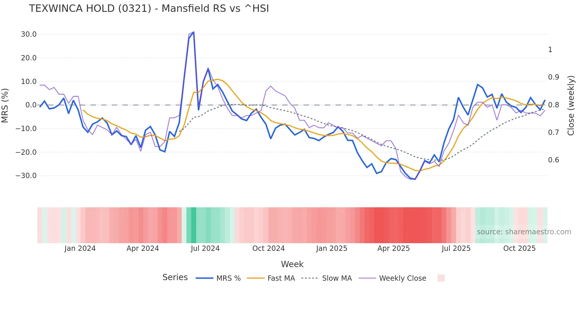 0321 Mansfield Relative Strength chart