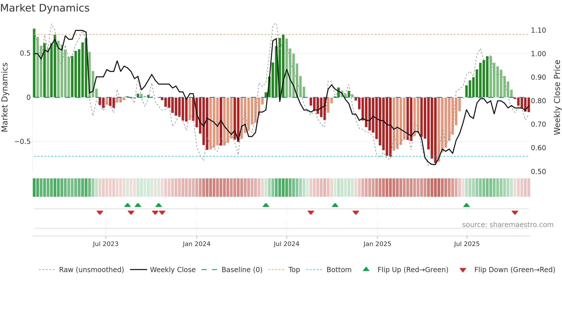 0321 weekly Market Dynamics chart