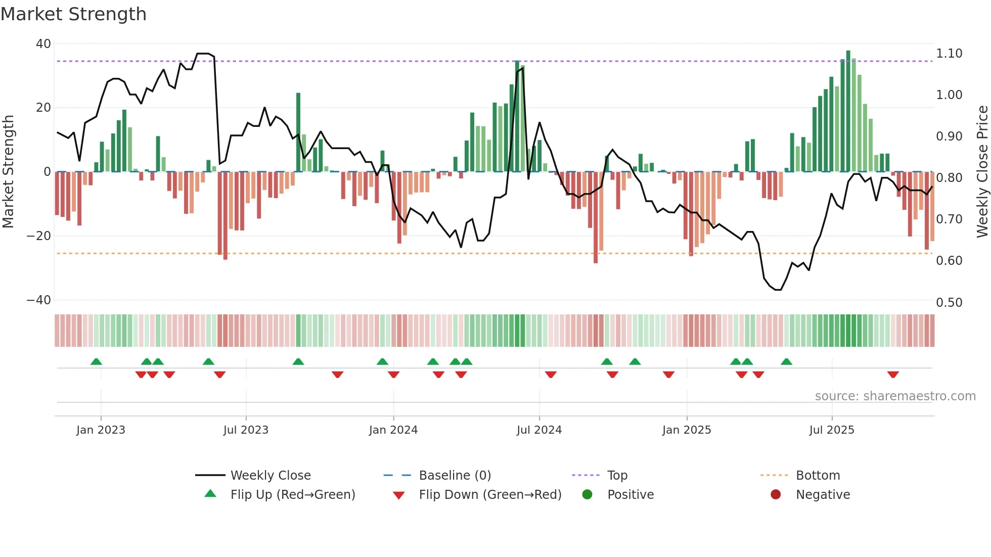 0321 weekly Market Strength chart
