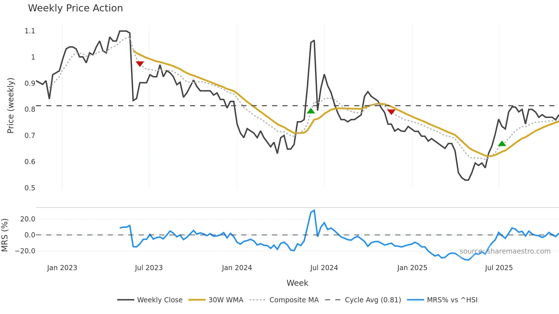 0321 weekly Price Action chart, closing 2025-11-03