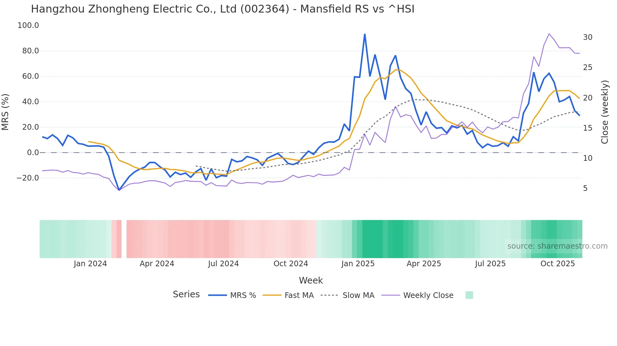 002364 Mansfield Relative Strength chart
