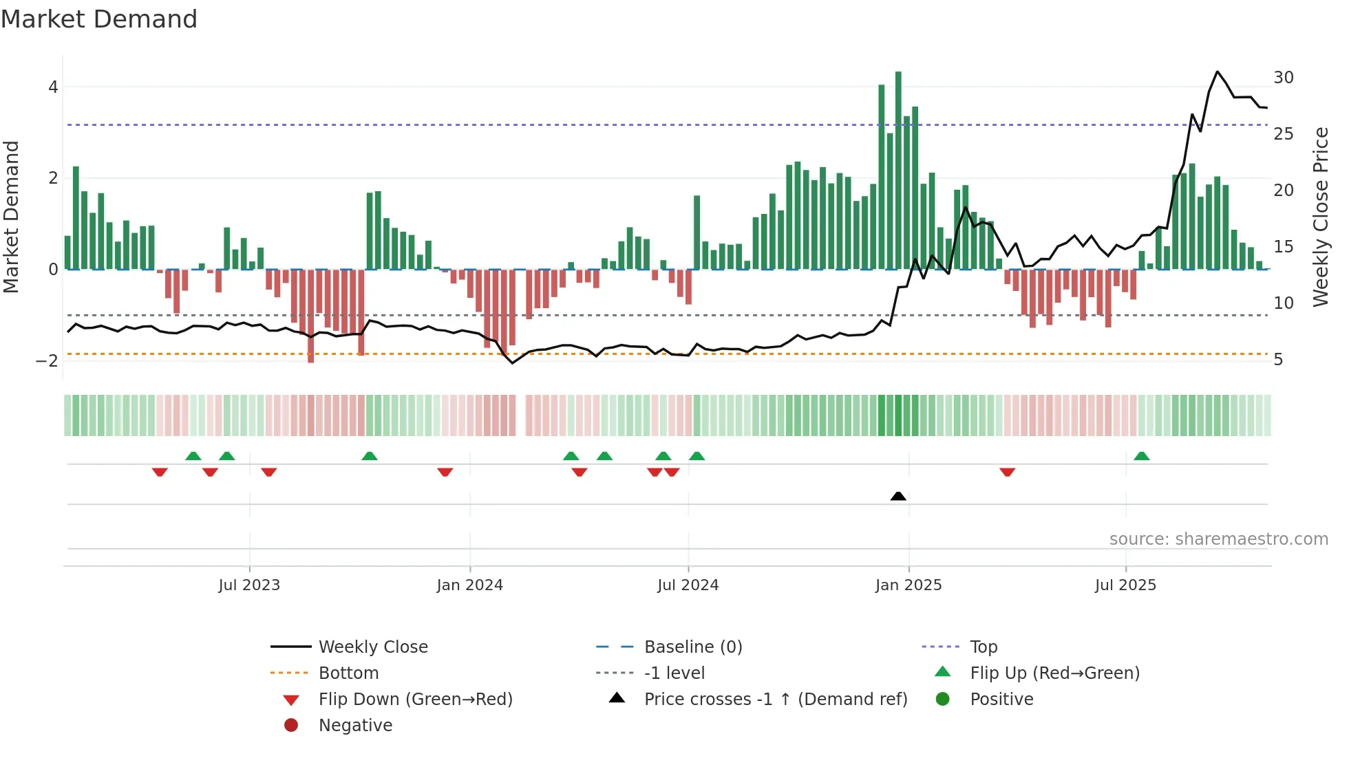 002364 weekly Market Demand chart