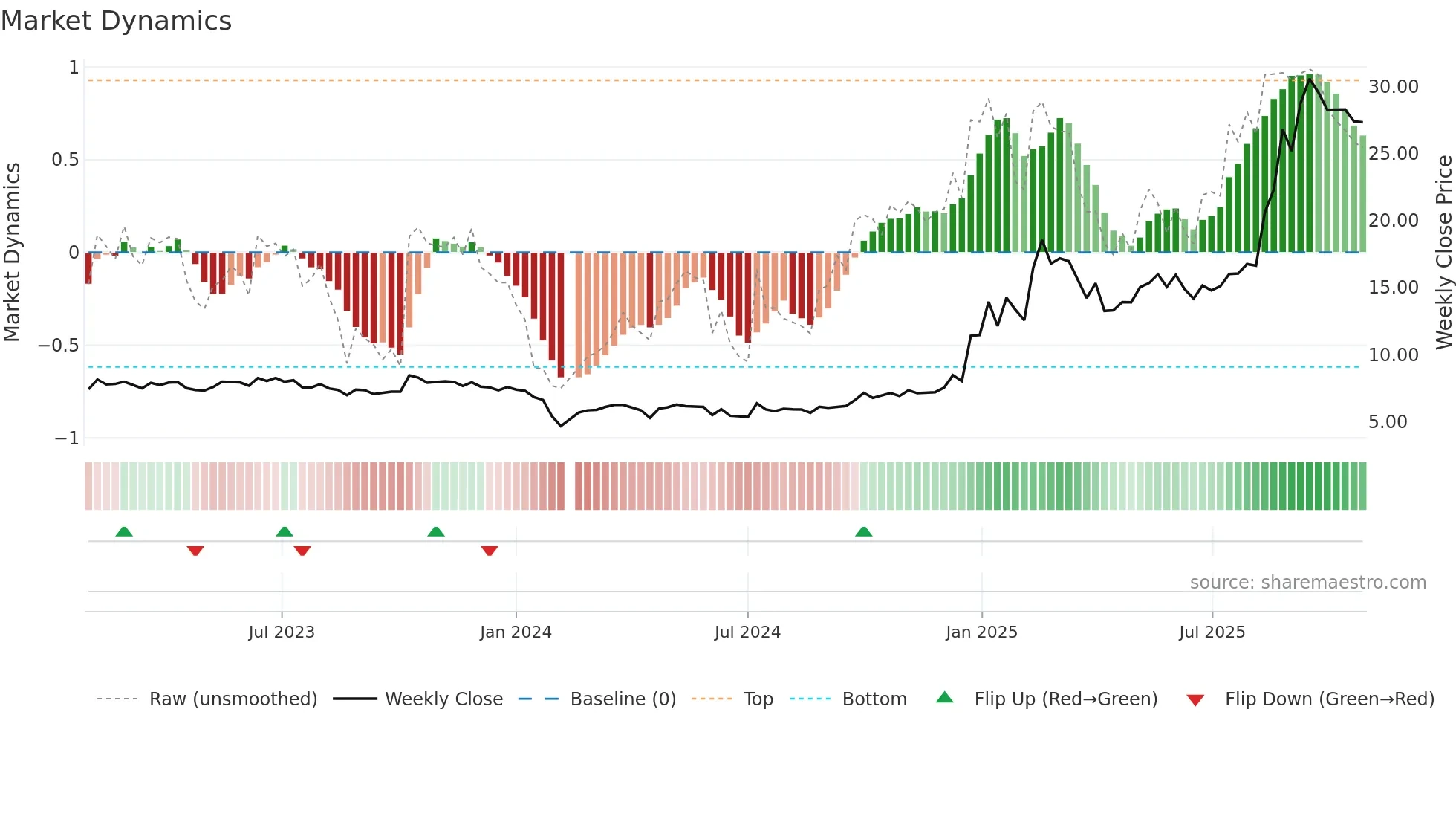 002364 weekly Market Dynamics chart