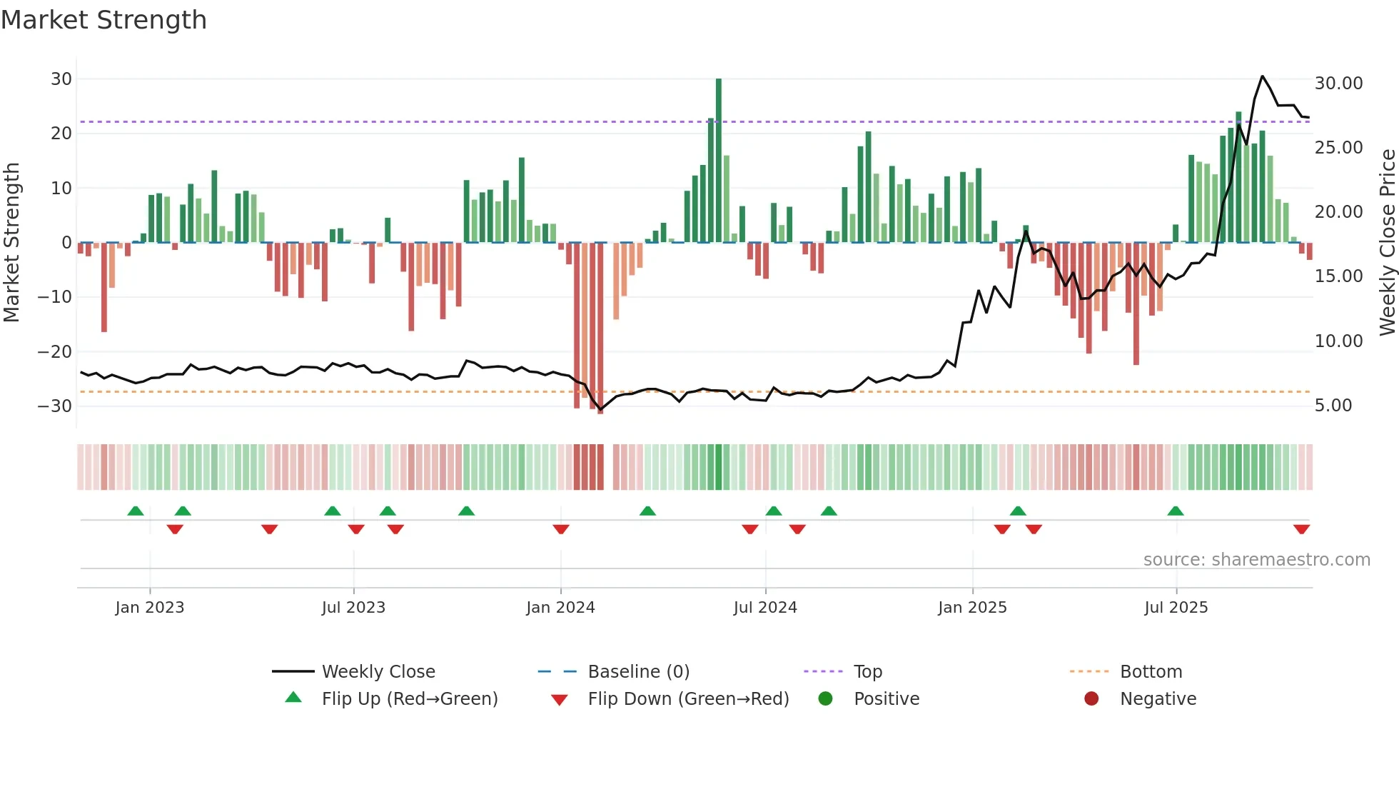 002364 weekly Market Strength chart