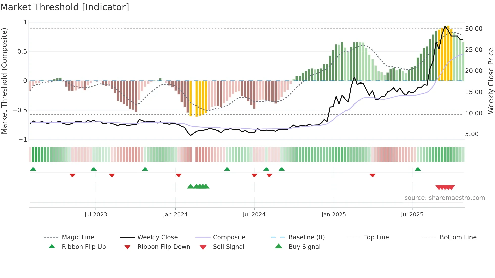 002364 weekly Market Threshold chart