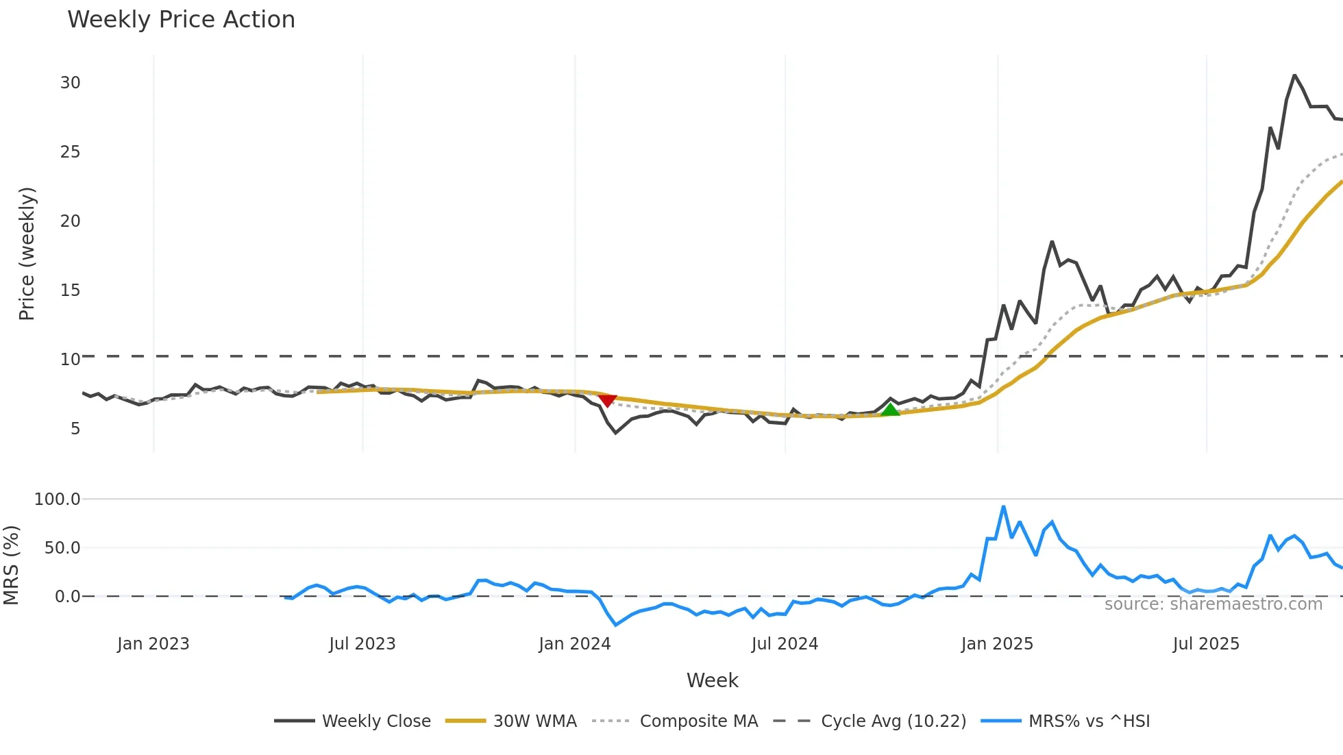 002364 weekly Price Action chart, closing 2025-10-27