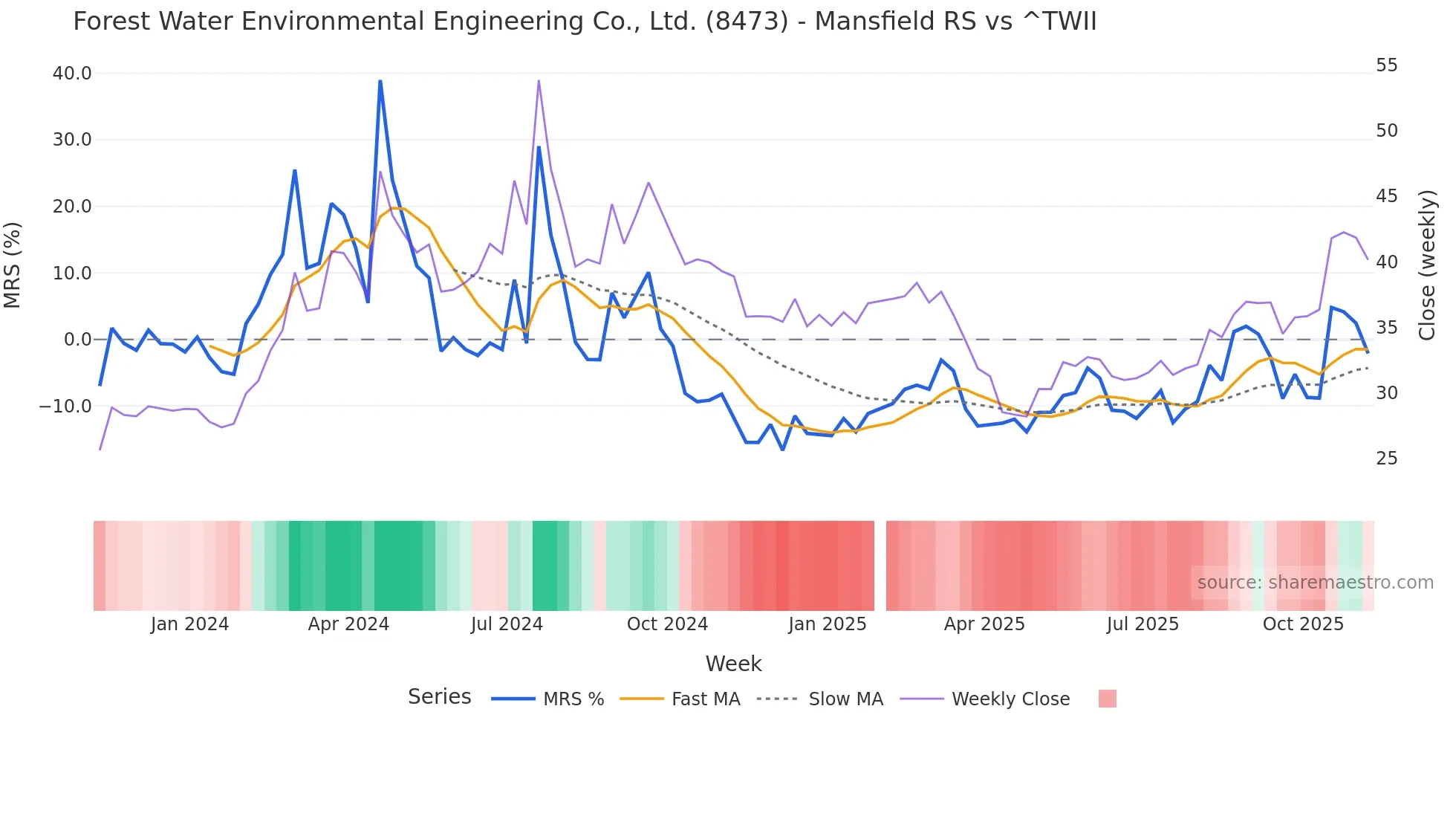 8473 Mansfield Relative Strength chart