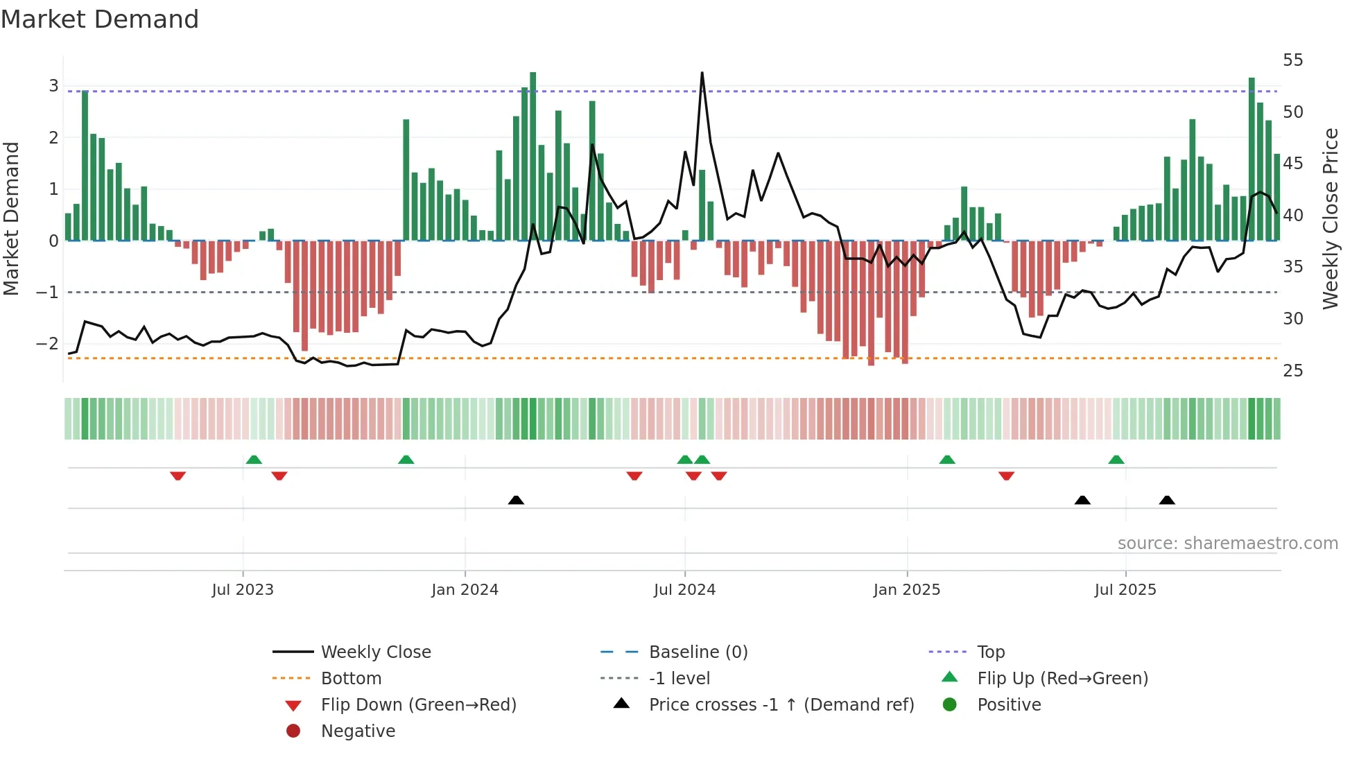 8473 weekly Market Demand chart