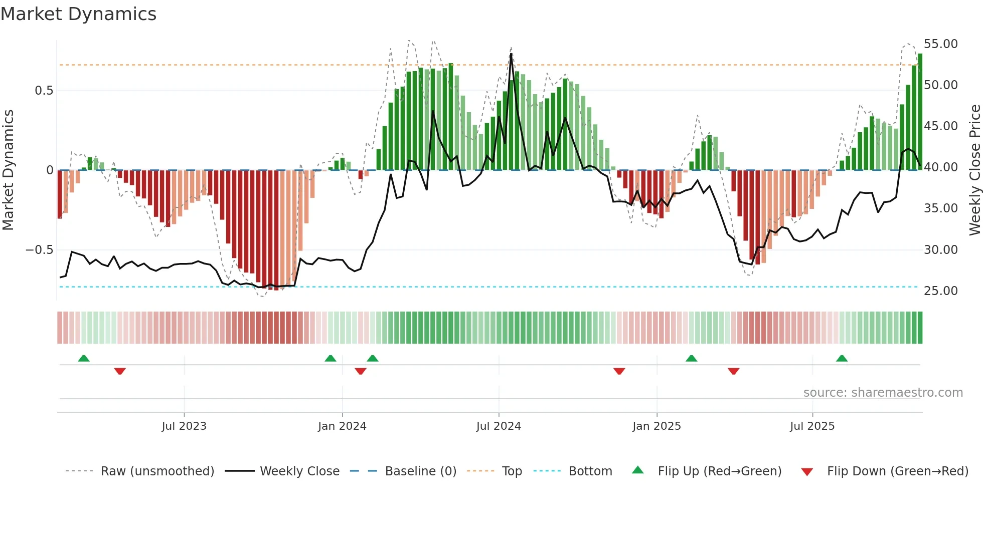 8473 weekly Market Dynamics chart