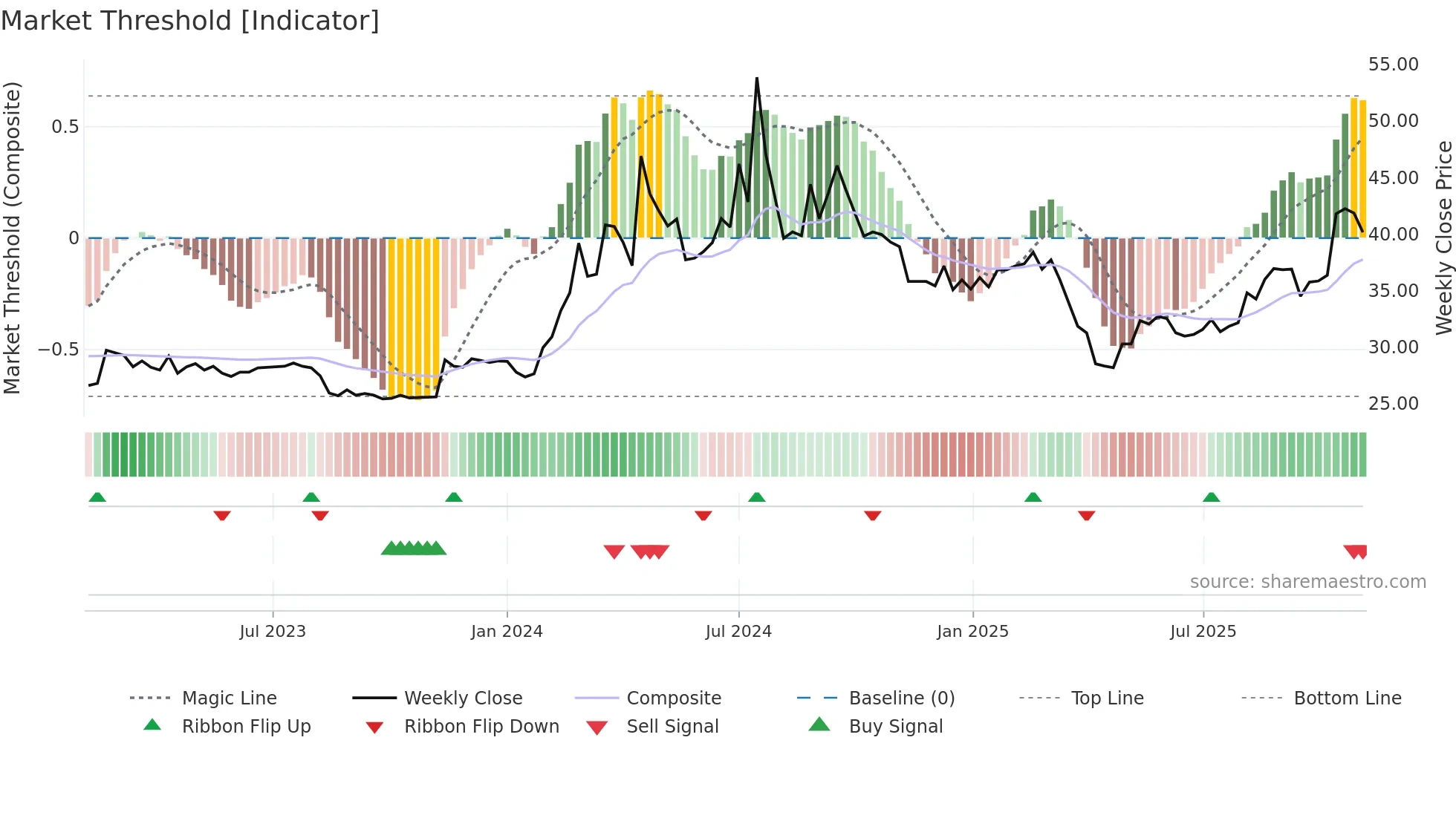 8473 weekly Market Threshold chart