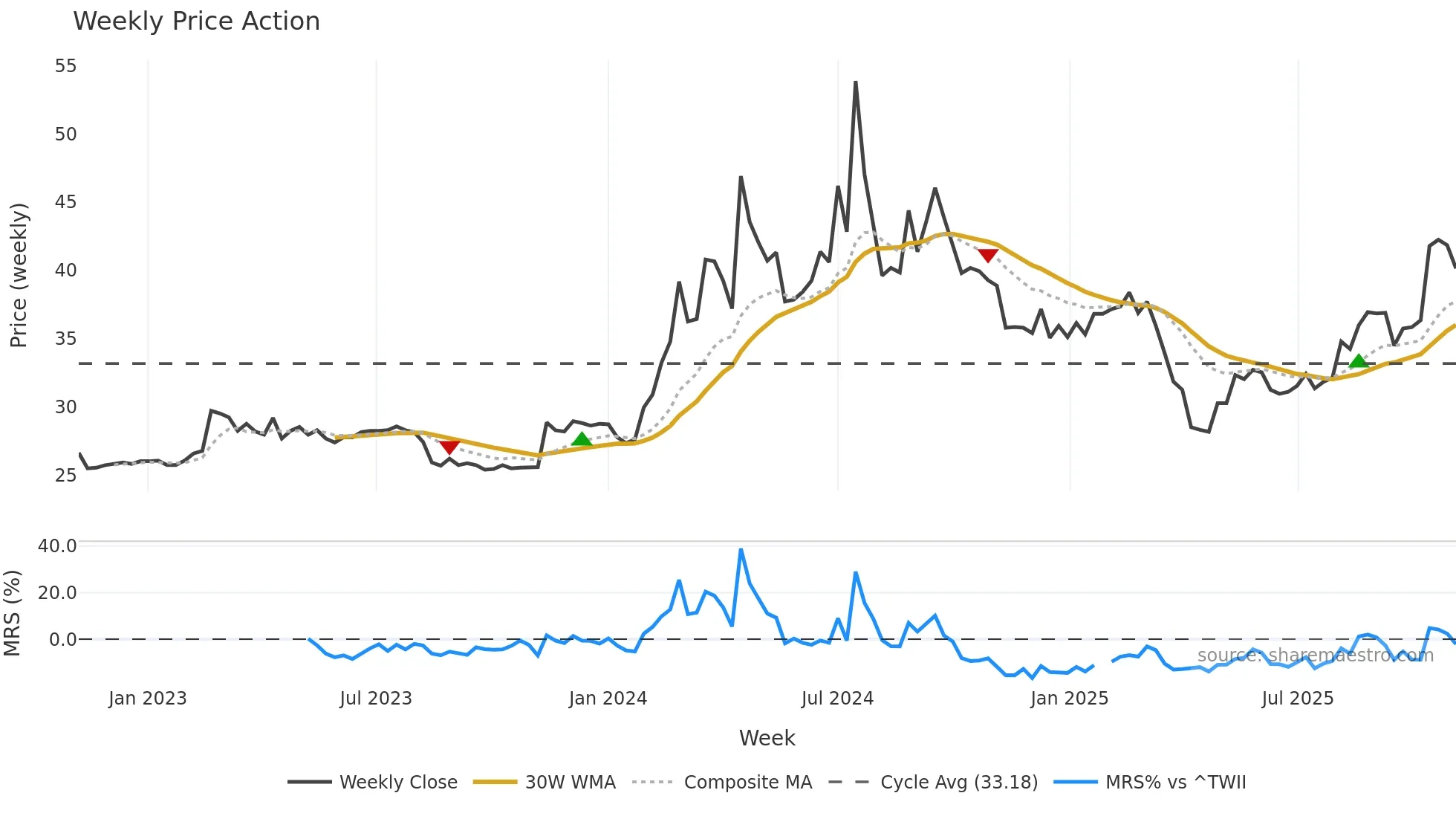 8473 weekly Price Action chart, closing 2025-11-03