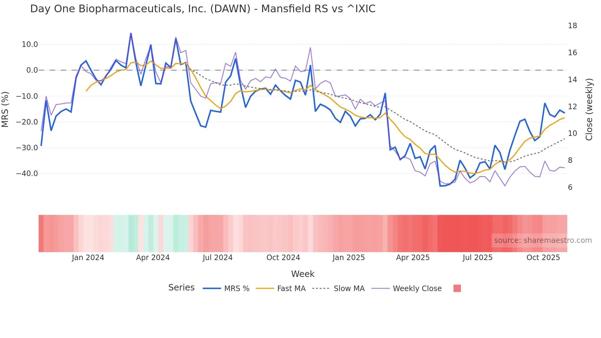 DAWN Mansfield Relative Strength chart