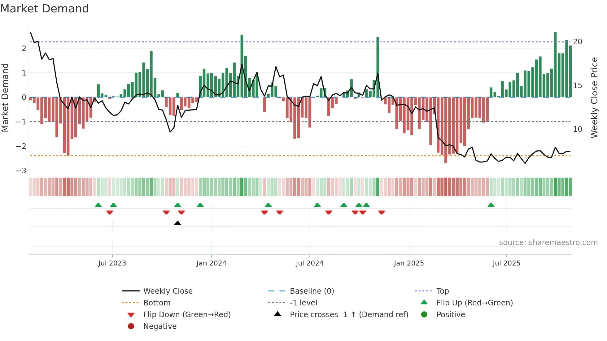 DAWN weekly Market Demand chart