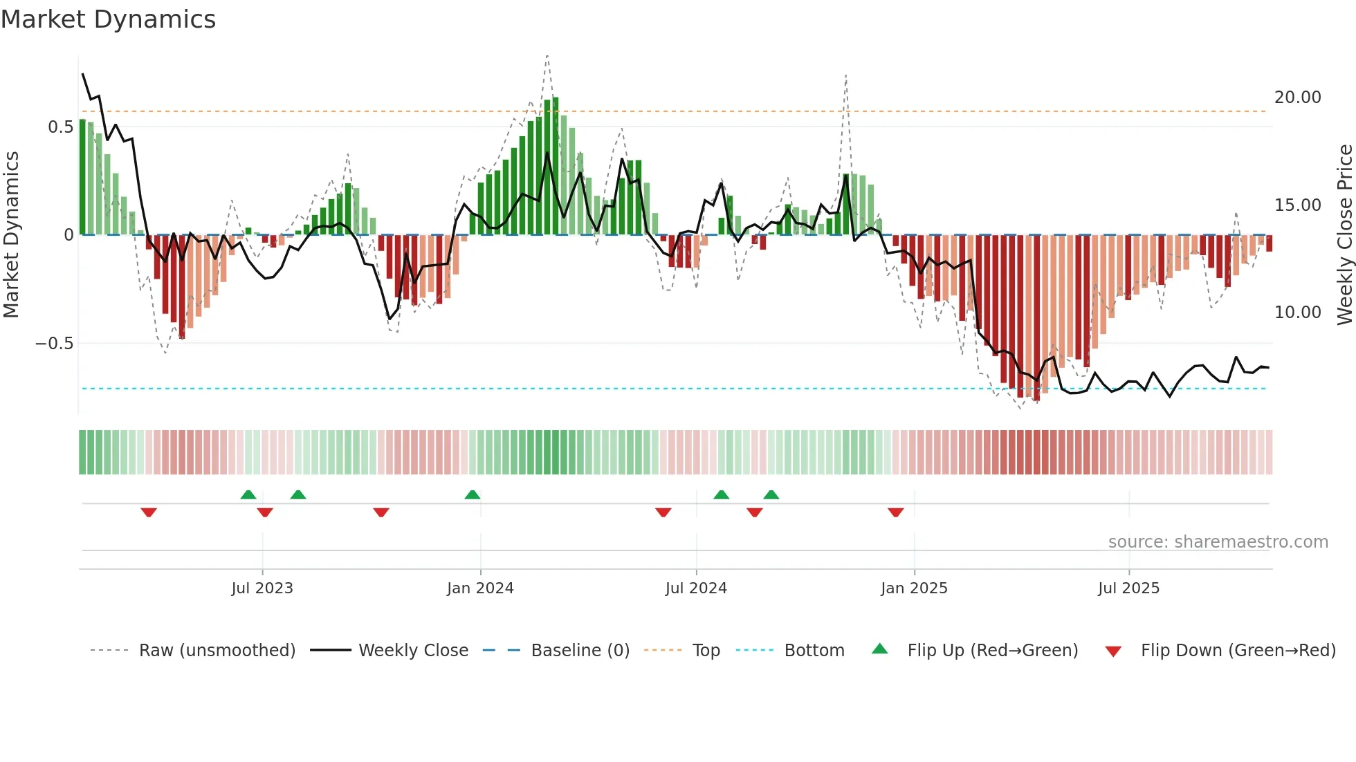 DAWN weekly Market Dynamics chart