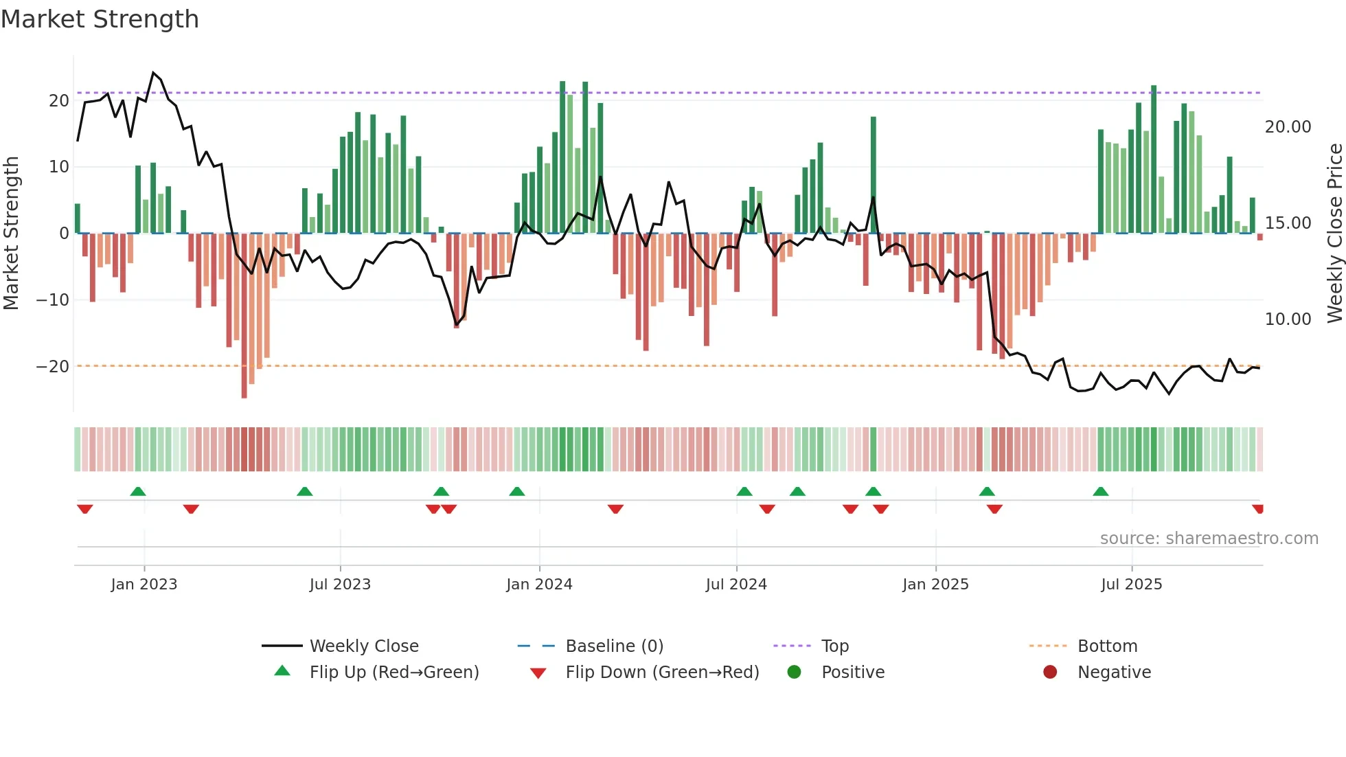 DAWN weekly Market Strength chart