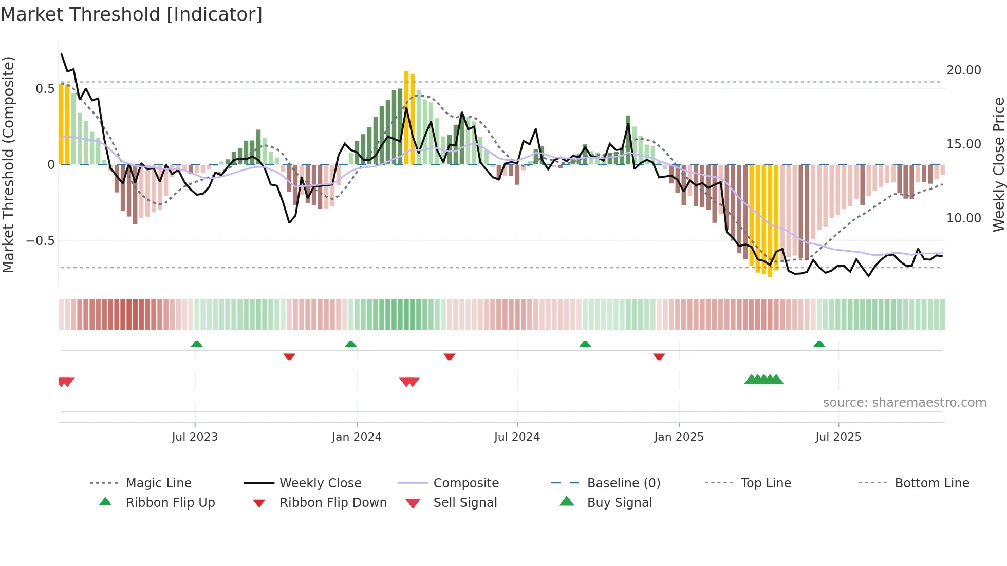 DAWN weekly Market Threshold chart