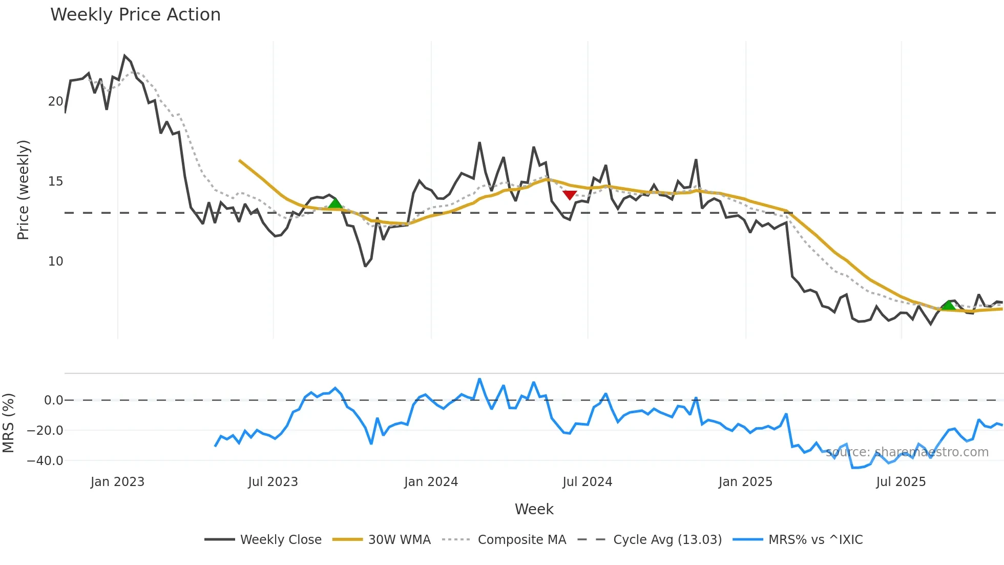 DAWN weekly Price Action chart, closing 2025-10-27