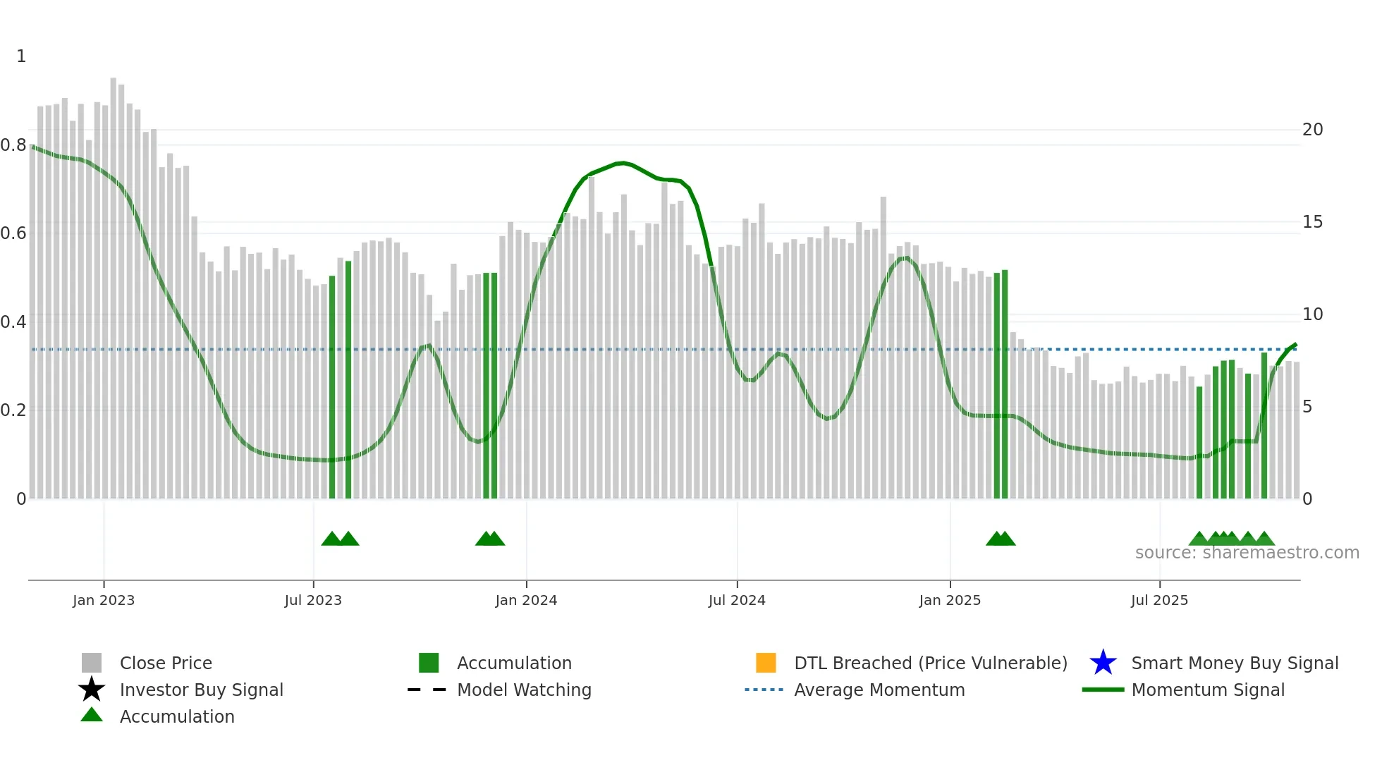 DAWN weekly Smart Money chart