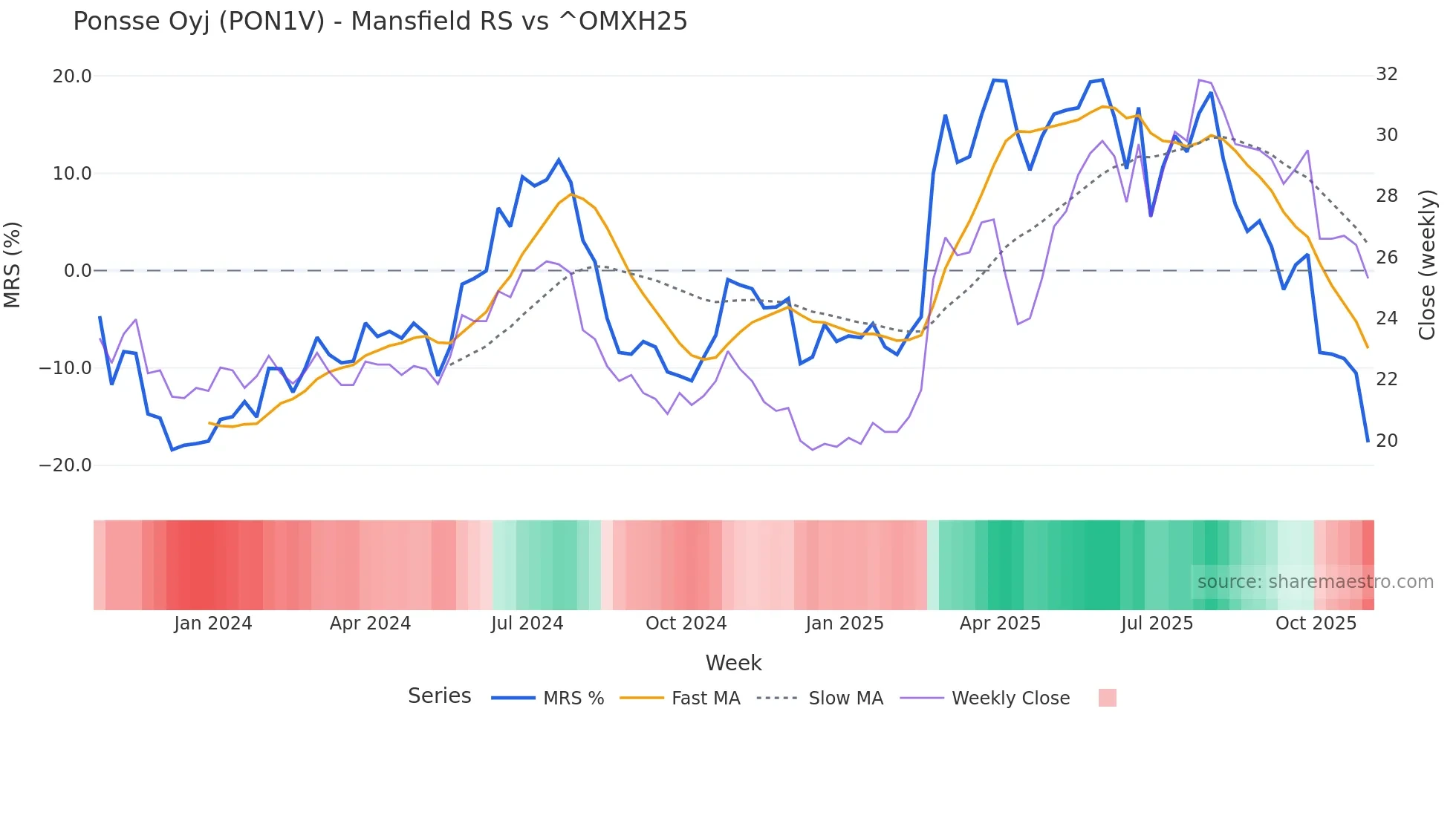 PON1V Mansfield Relative Strength chart