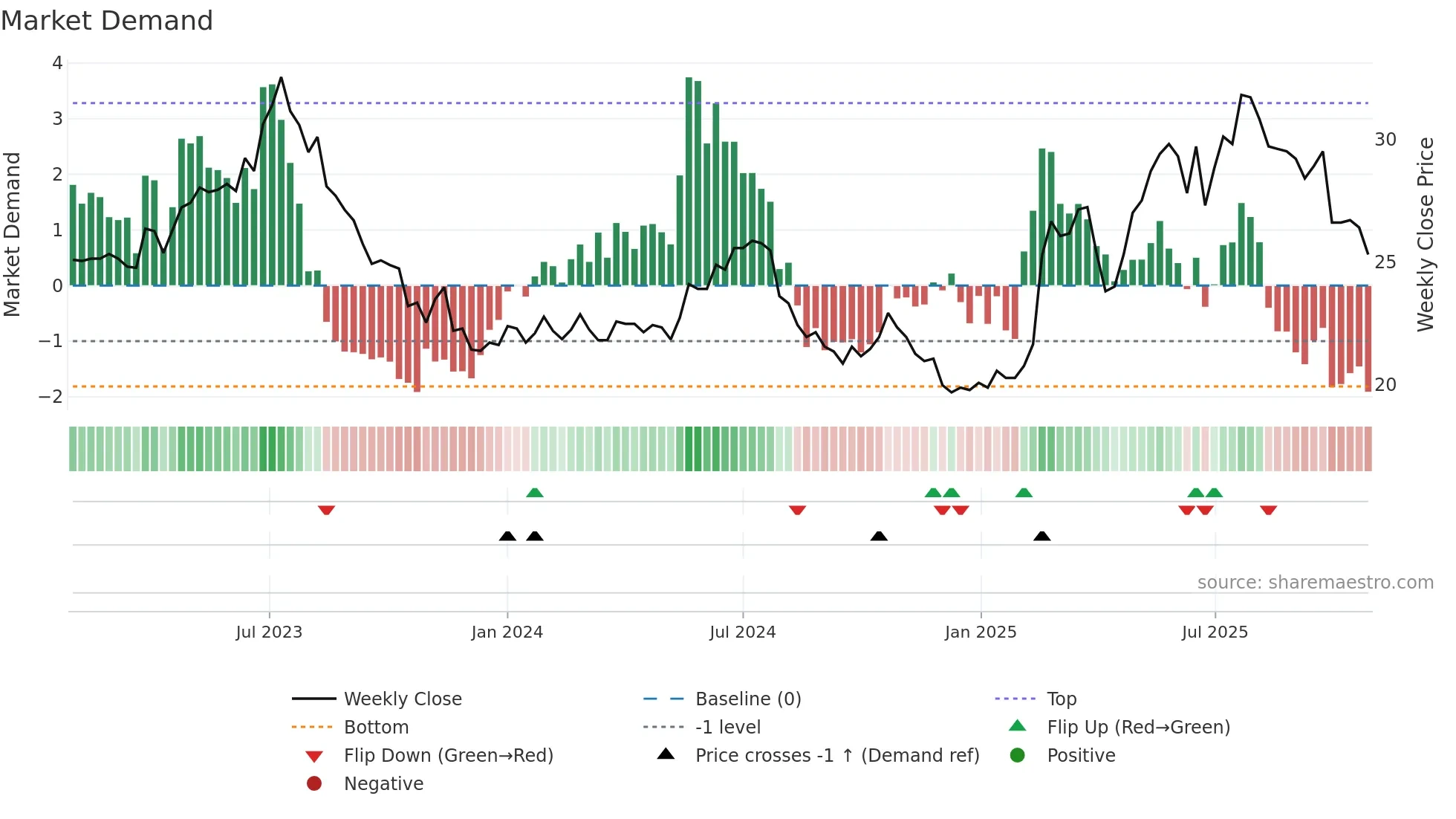 PON1V weekly Market Demand chart