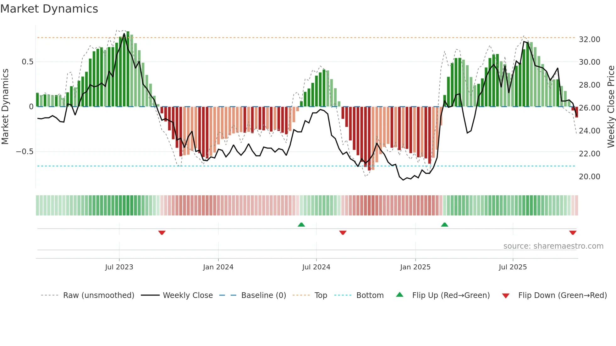 PON1V weekly Market Dynamics chart