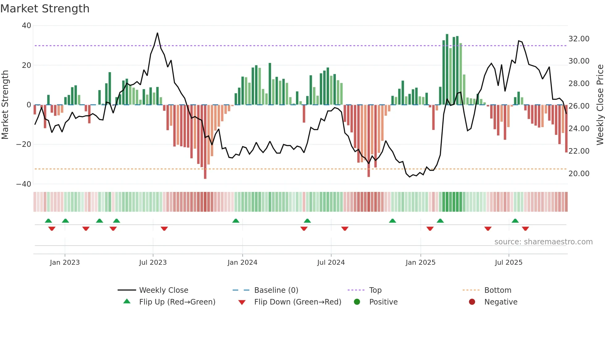 PON1V weekly Market Strength chart