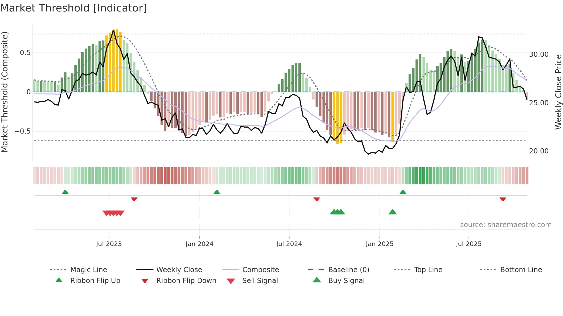 PON1V weekly Market Threshold chart