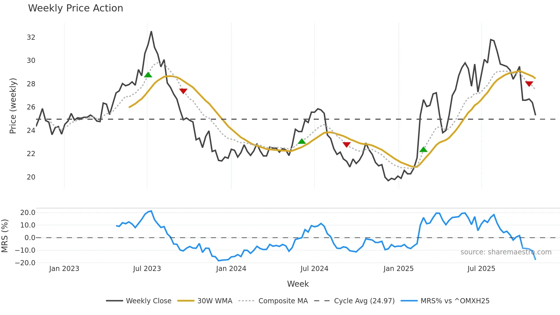 PON1V weekly Price Action chart, closing 2025-10-27