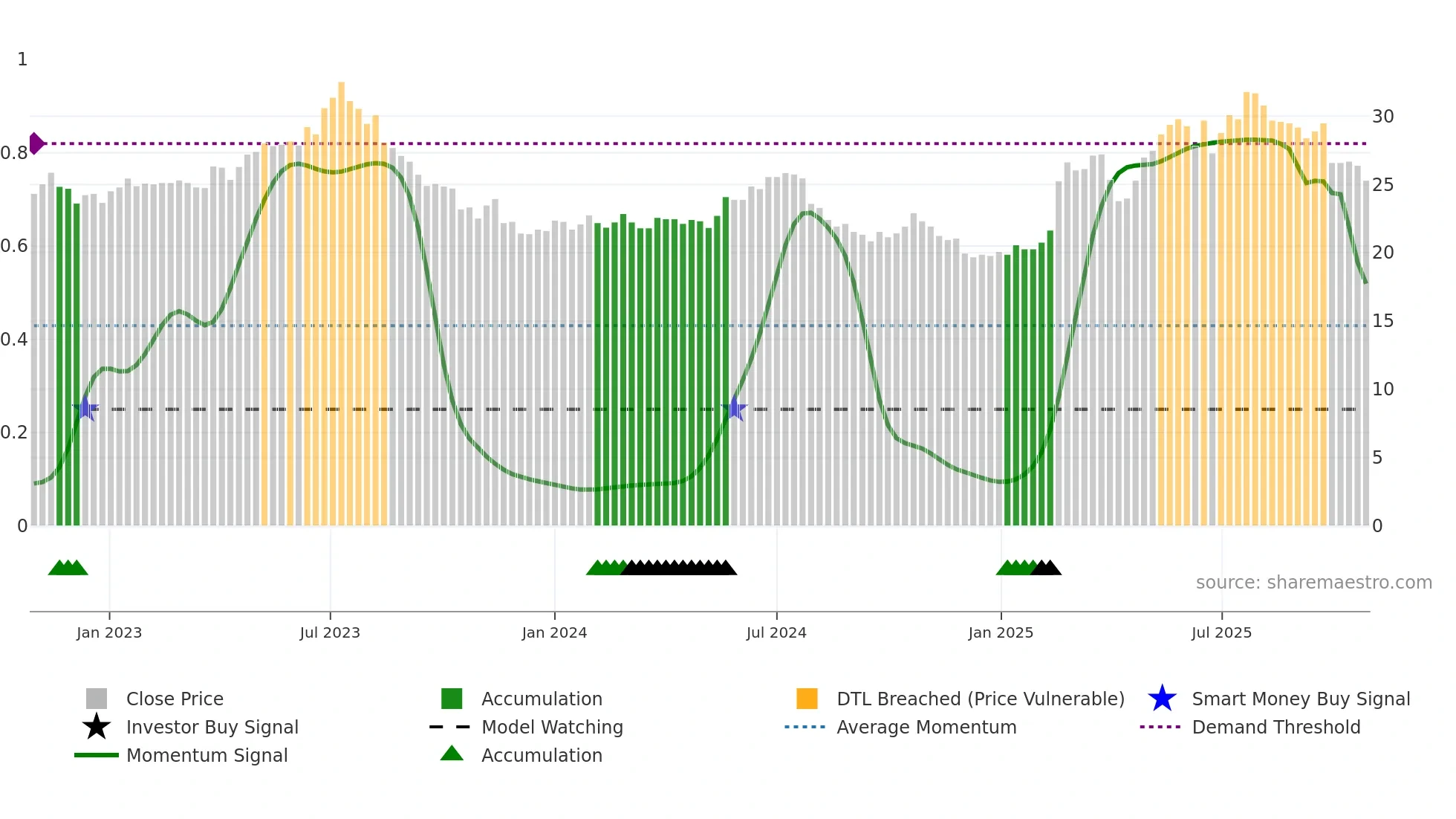 PON1V weekly Smart Money chart