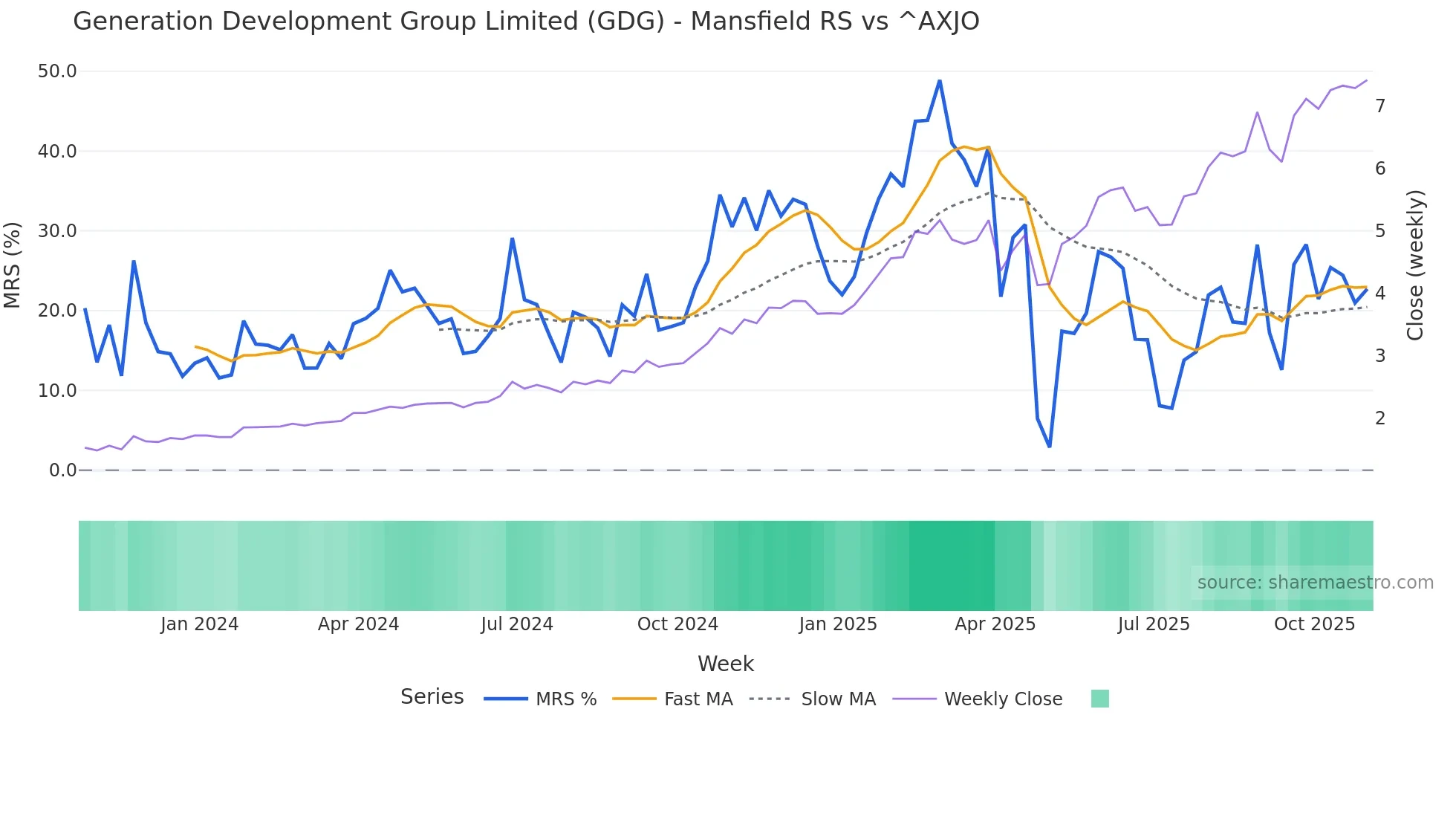 GDG Mansfield Relative Strength chart