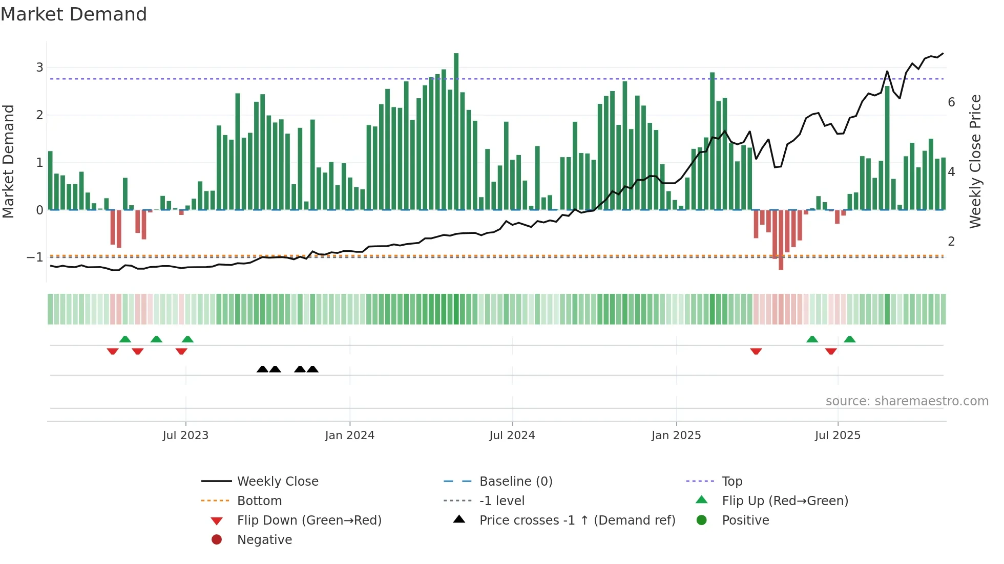 GDG weekly Market Demand chart