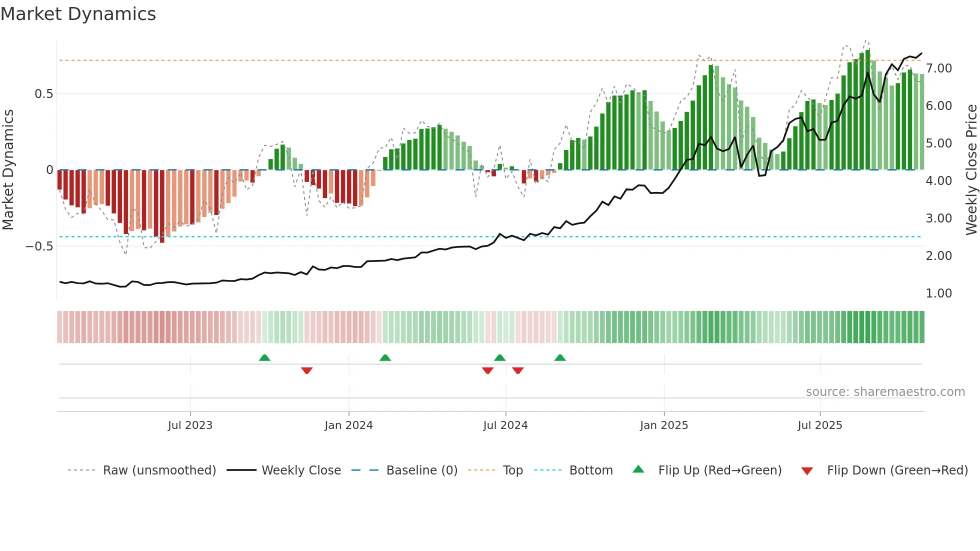 GDG weekly Market Dynamics chart
