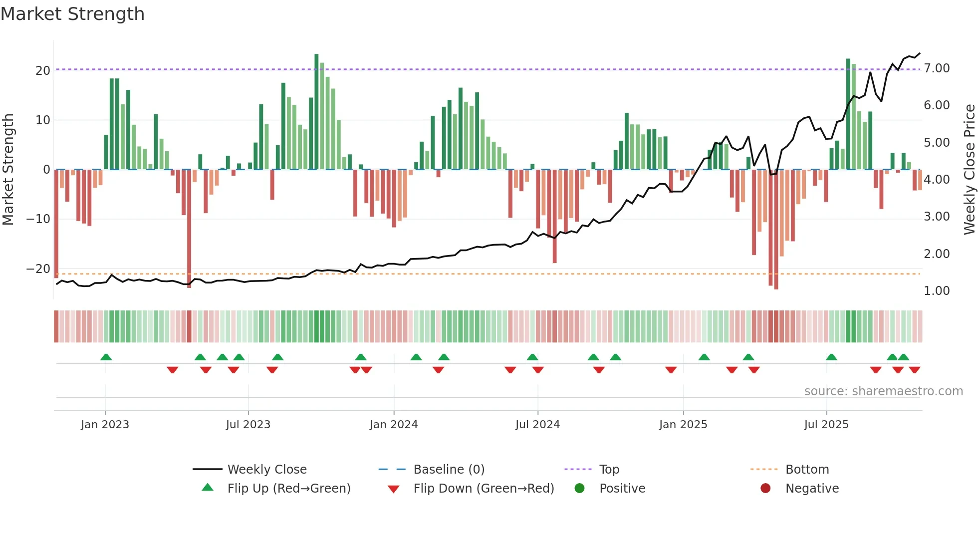 GDG weekly Market Strength chart