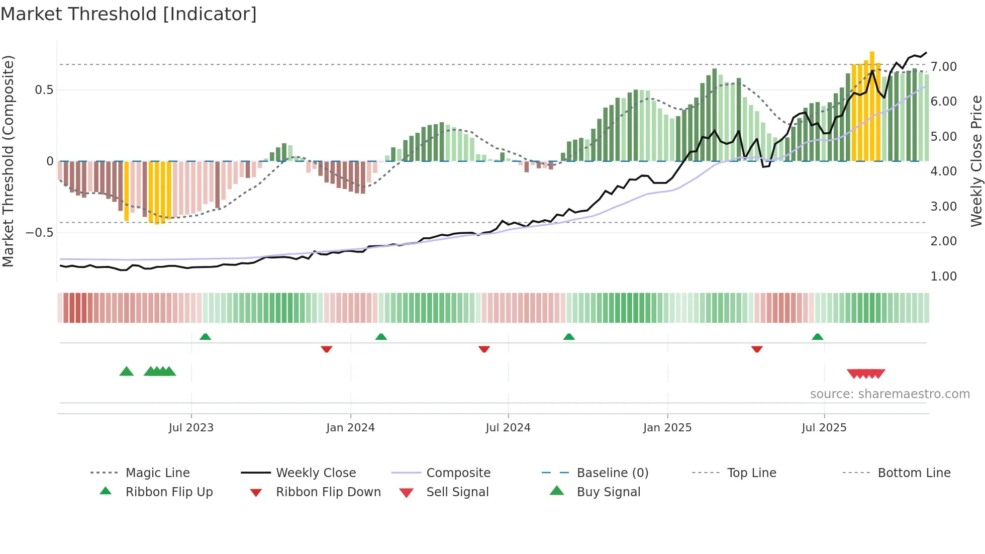 GDG weekly Market Threshold chart