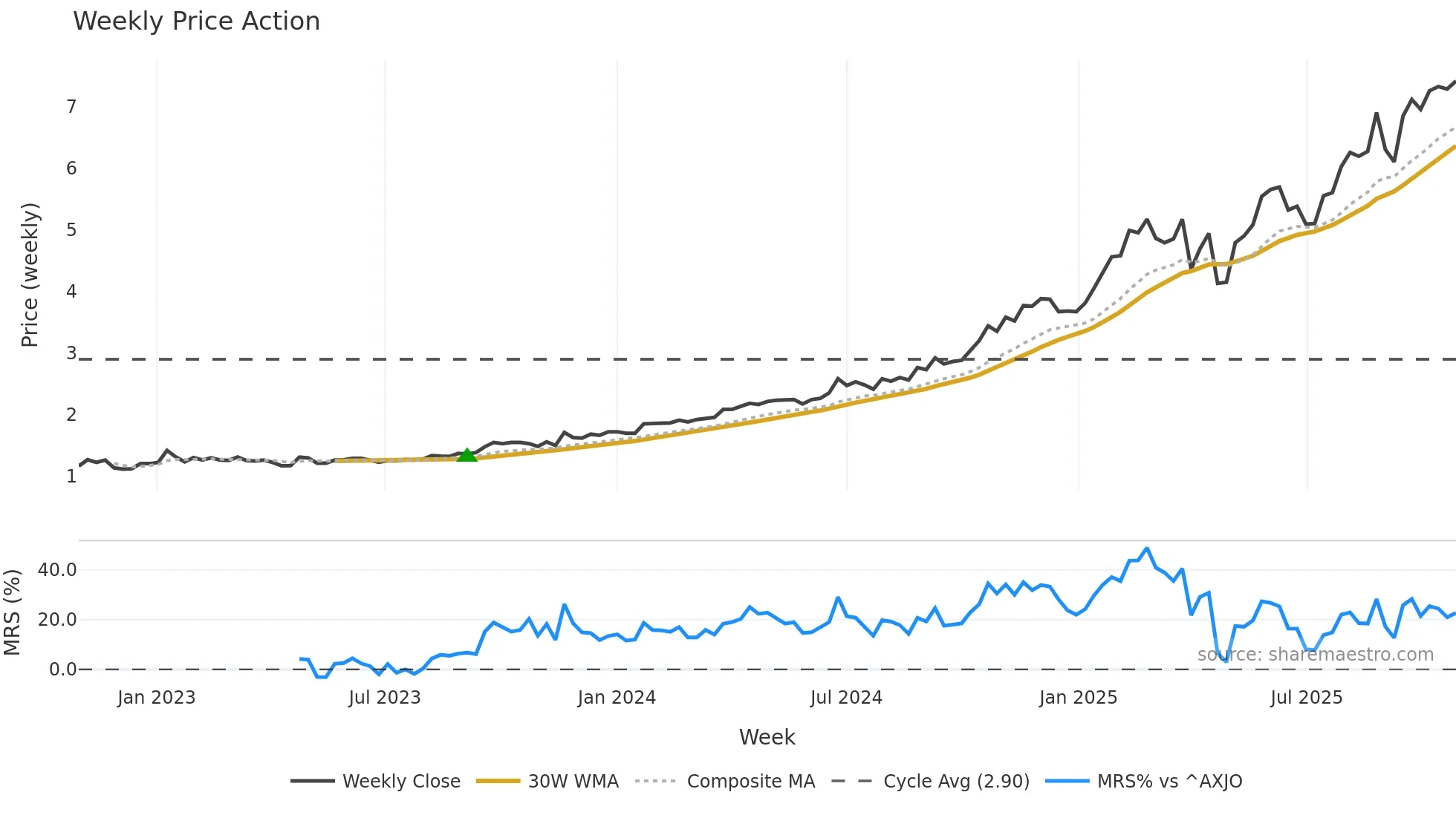 GDG weekly Price Action chart, closing 2025-10-27