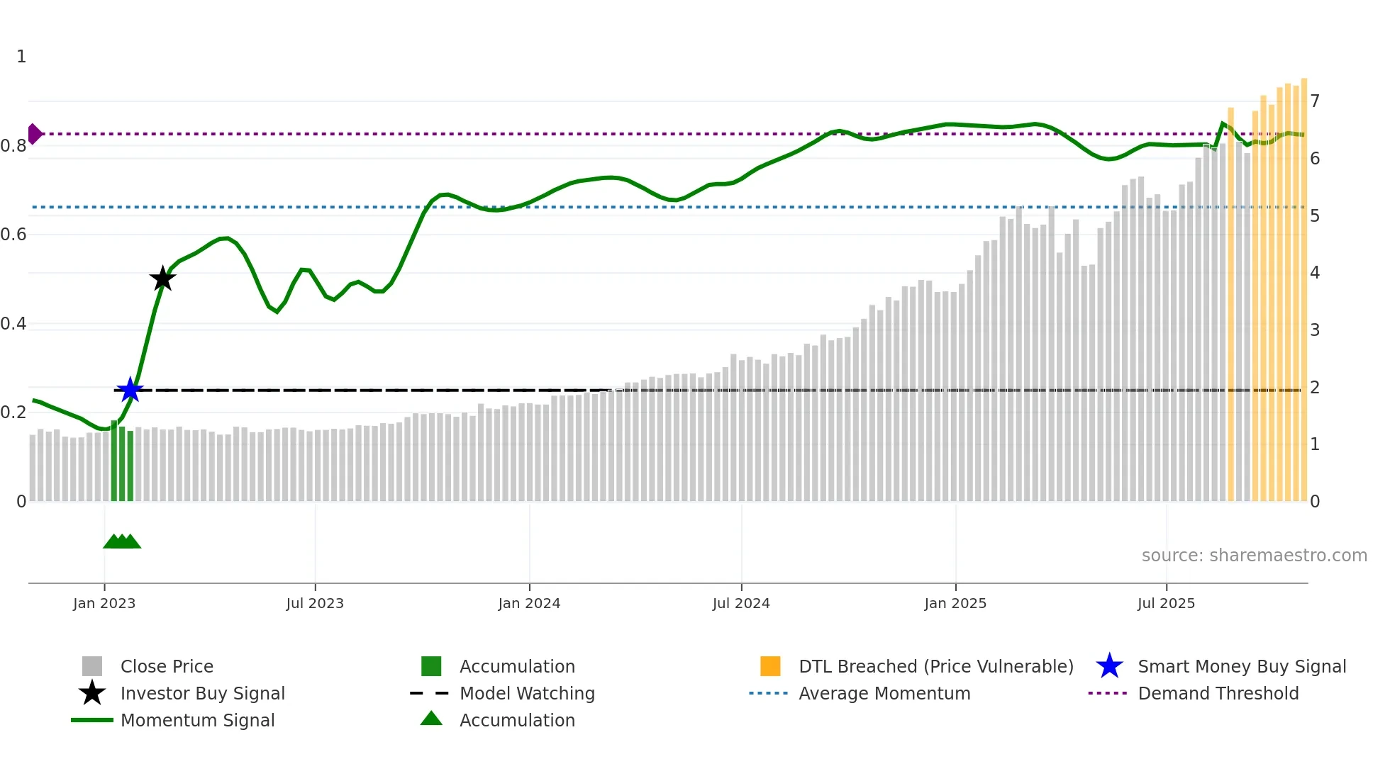 GDG weekly Smart Money chart